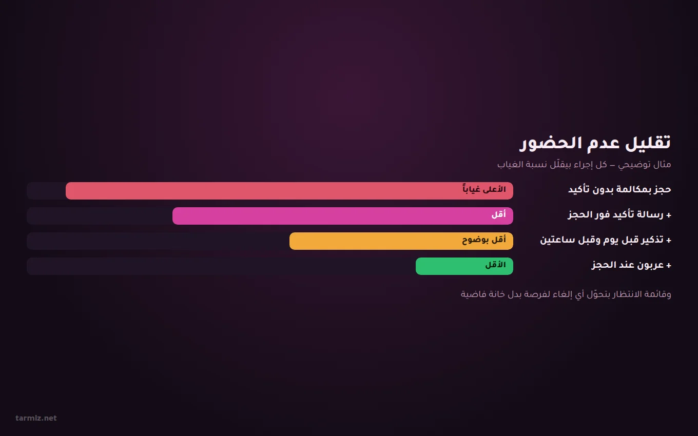 تقليل عدم الحضور بالعربون والتذكير — ترميز تصميم موقع حجوزات — أثر العربون والتذكير على تقليل عدم الحضور