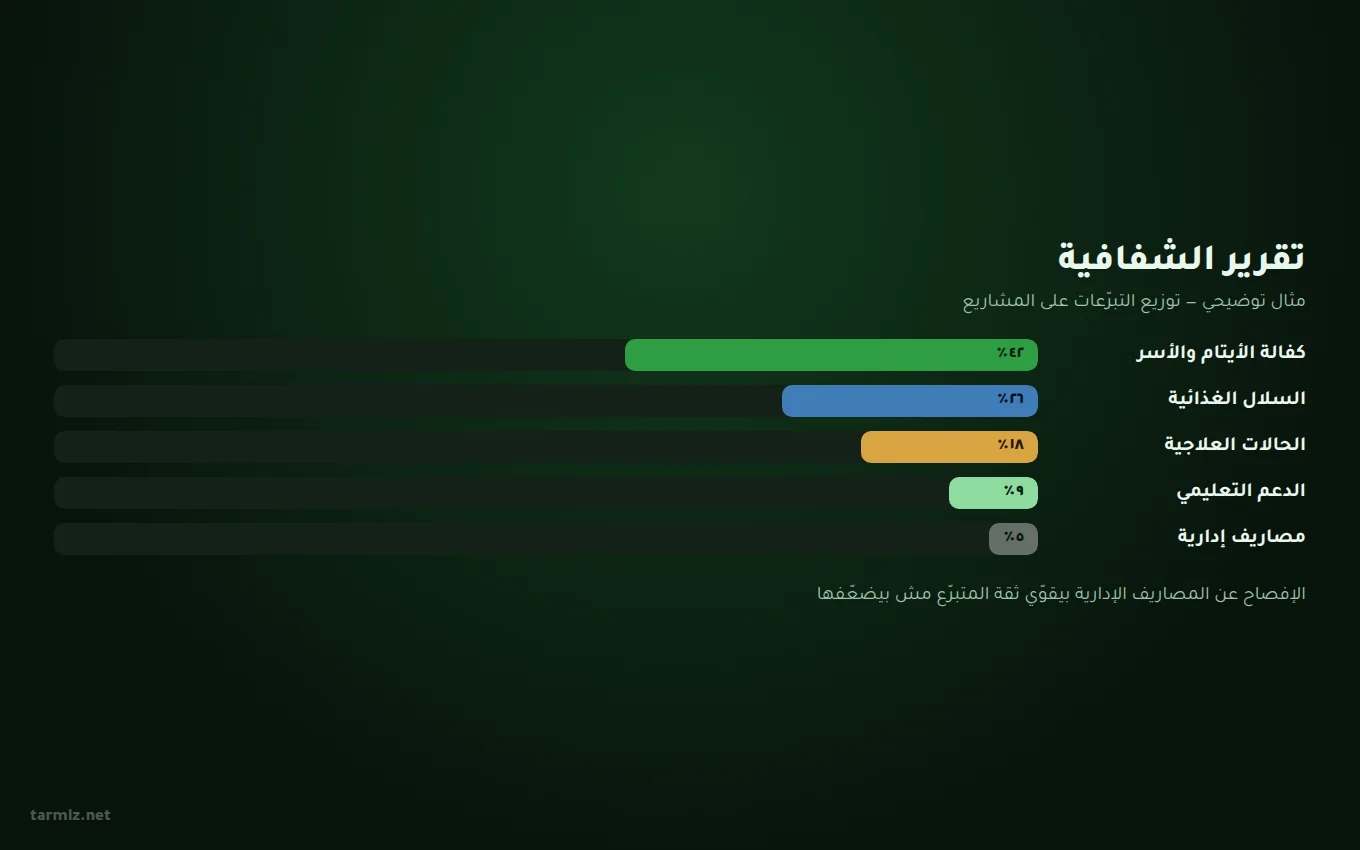 تقارير الشفافية والأثر — ترميز تصميم موقع جمعية خيرية — تقرير شفافية يوضّح توزيع التبرّعات على المشاريع