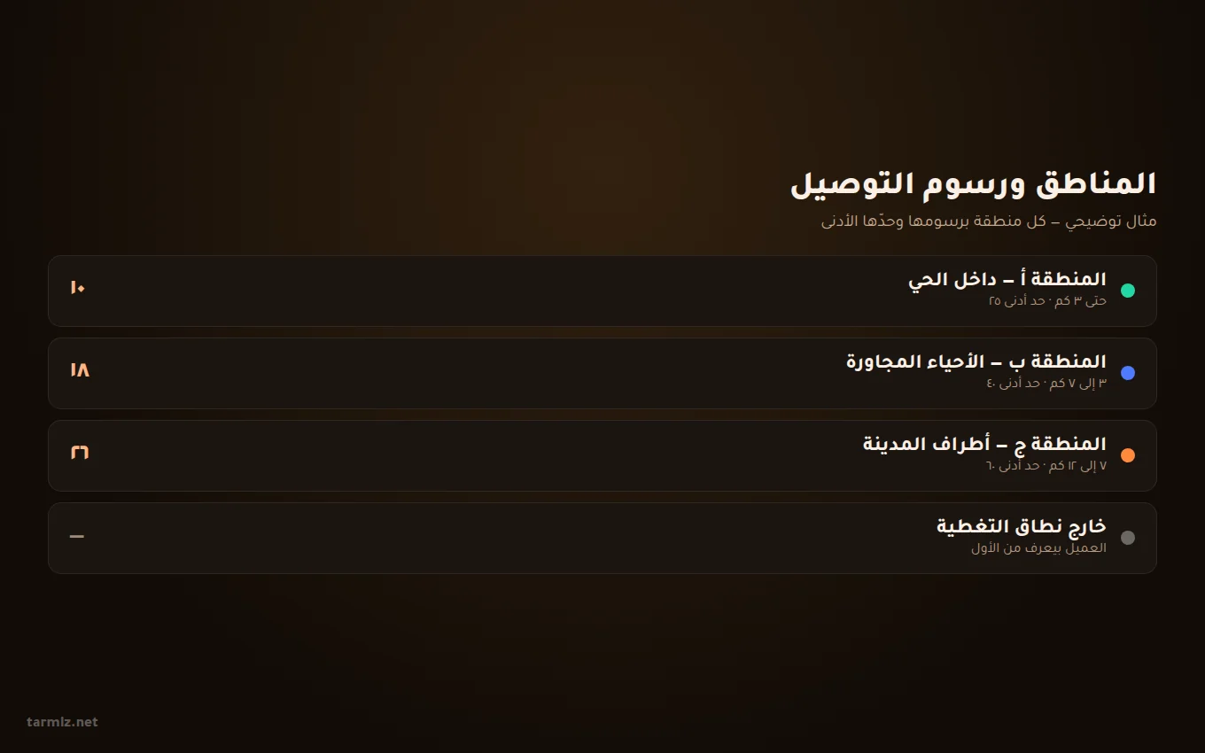 نظام مناطق ورسوم التوصيل — ترميز تصميم موقع توصيل طلبات — حساب رسوم التوصيل حسب المناطق والمسافة