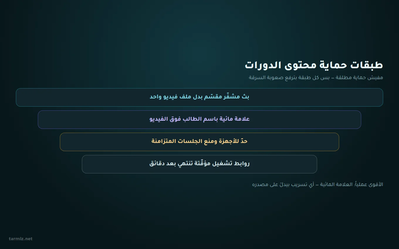 تصميم منصة تعليمية — طبقات حماية فيديوهات الدورات من التحميل والمشاركة