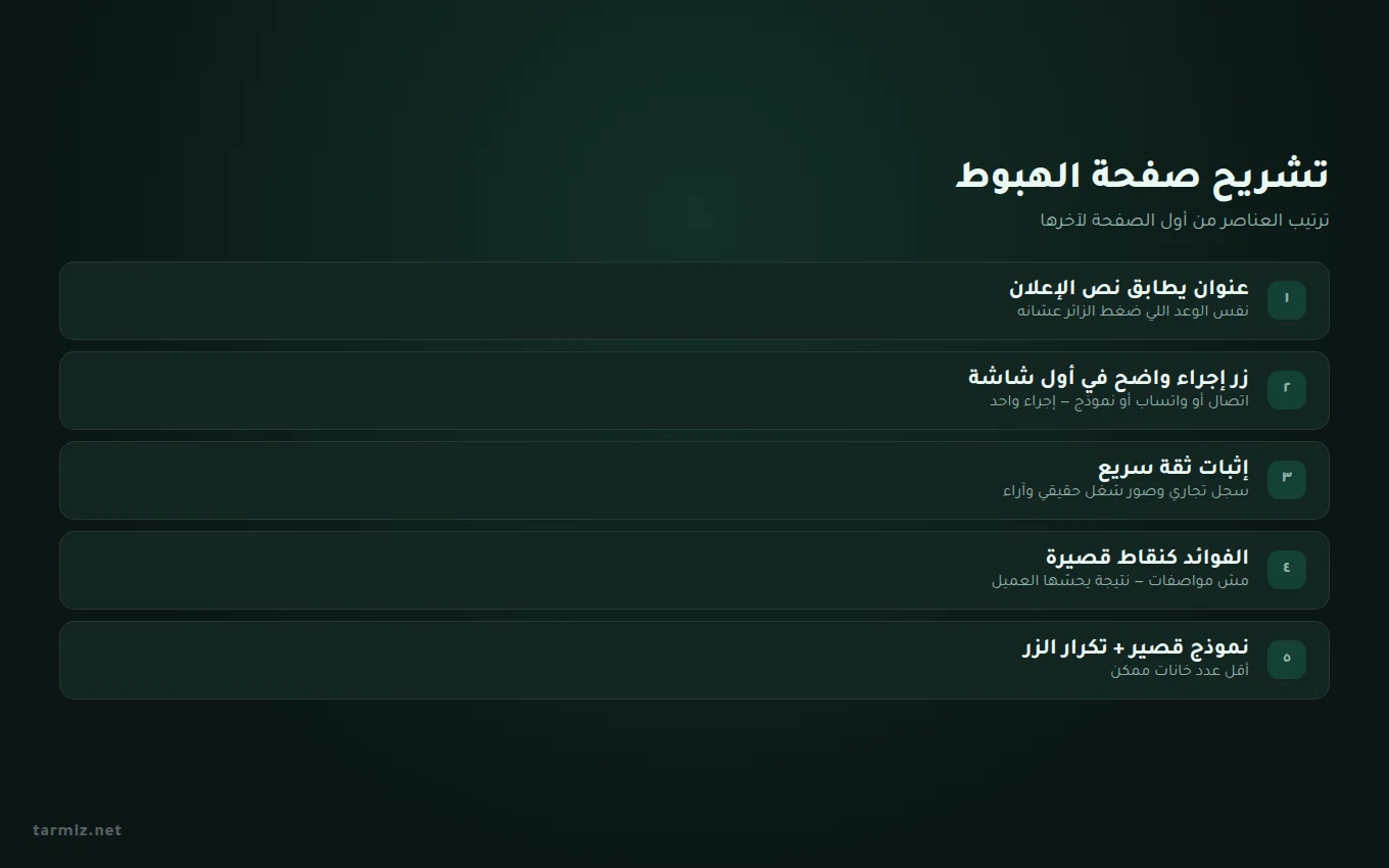 تشريح صفحة الهبوط — ترميز تصميم صفحة هبوط — مكوّنات الصفحة من العنوان حتى زر الإجراء