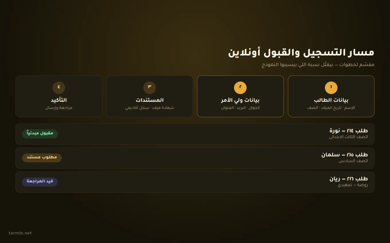 مسار التسجيل والقبول في موقع المدرسة — ترميز تصميم موقع مدرسة — نموذج التسجيل والقبول أونلاين بمراحله