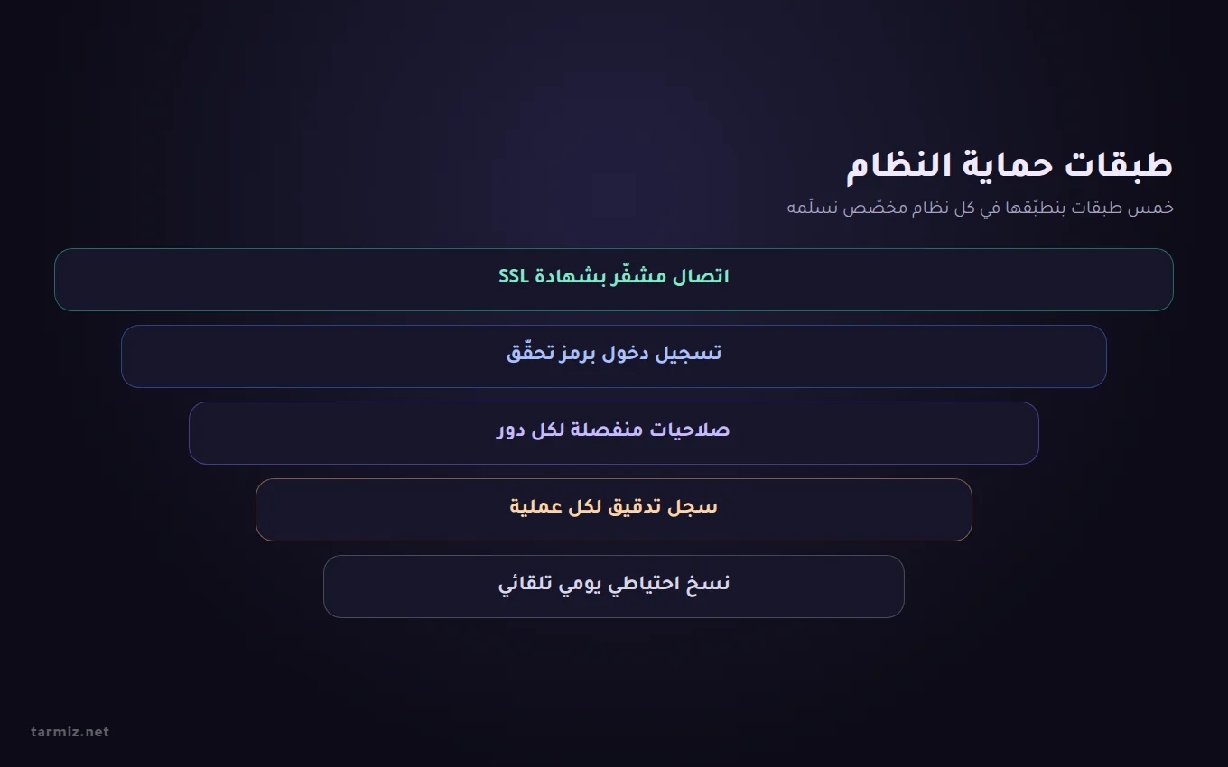 برمجة أنظمة مخصصة — طبقات حماية النظام والنسخ الاحتياطي